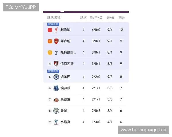 英超最新积分榜出炉利物浦豪取全胜领跑曼城曼联排名不佳